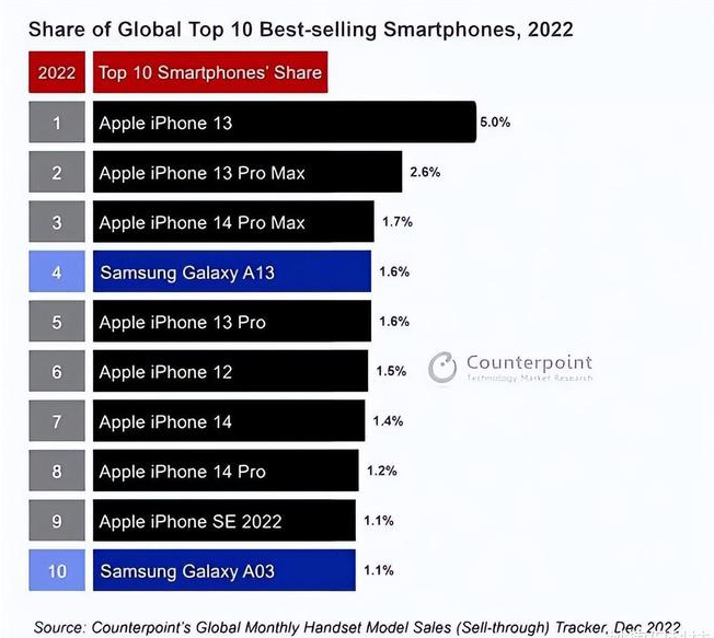 阿拉善苹果维修分享:为什么iPhone14的销量不如iPhone13? 