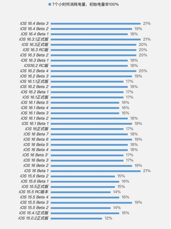 阿拉善苹果手机维修分享iOS 16.4 Beta 3续航跑分等测试结果汇总 