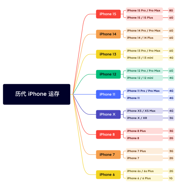 阿拉善苹果维修网点分享苹果历代iPhone运存汇总 