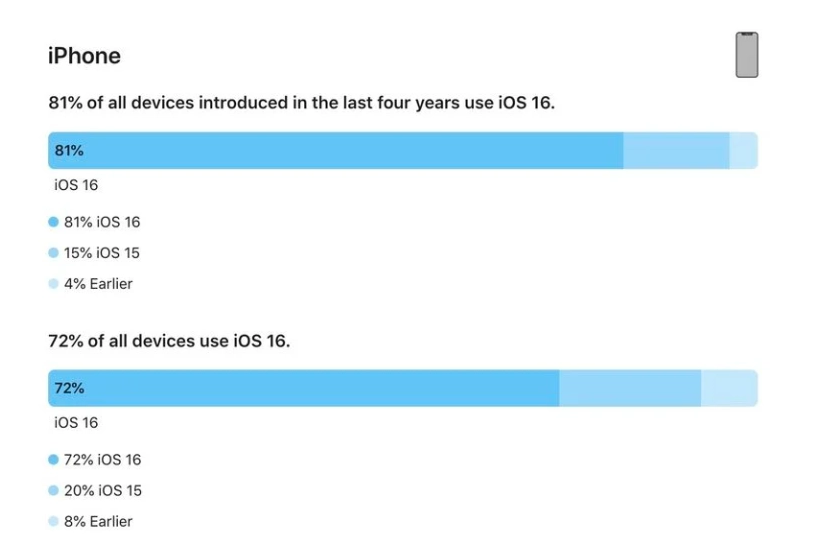 阿拉善苹果手机维修分享iOS 16 / iPadOS 16 安装率 