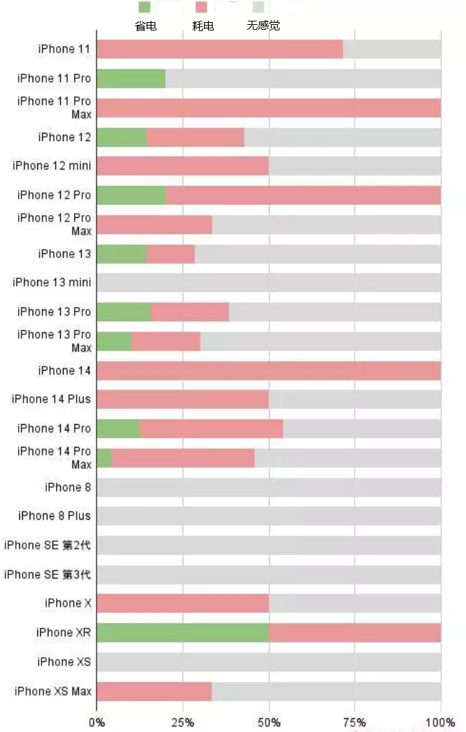 阿拉善苹果手机维修分享iOS16.2太耗电怎么办？iOS16.2续航不好可以降级吗？ 