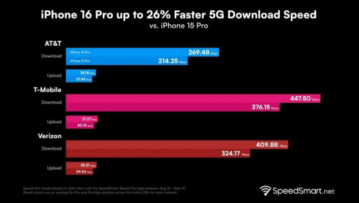 阿拉善苹果手机维修分享iPhone 16 Pro 系列的 5G 速度 